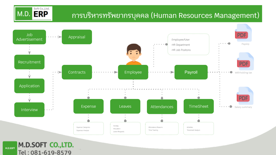 ระบบทรัพยากรมนุษย์ (Human Resources) ออนไลน์ 