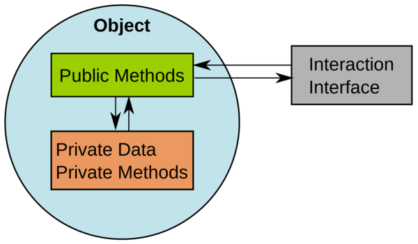  การเขียนโปรแกรมเชิงวัตถุ หรือ OOP(Object-oriented programming)